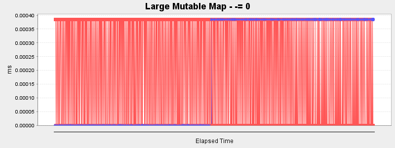 Large Mutable Map - -= 0